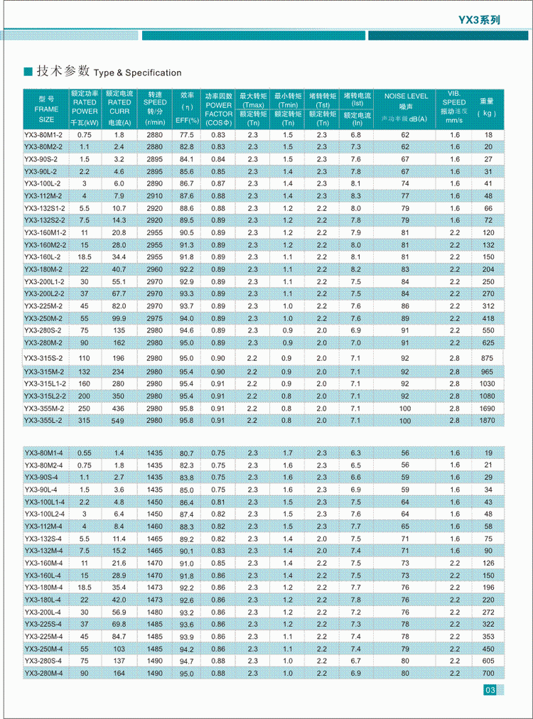 YX3系列三相異步電動(dòng)機(jī)技術(shù)參數(shù)1